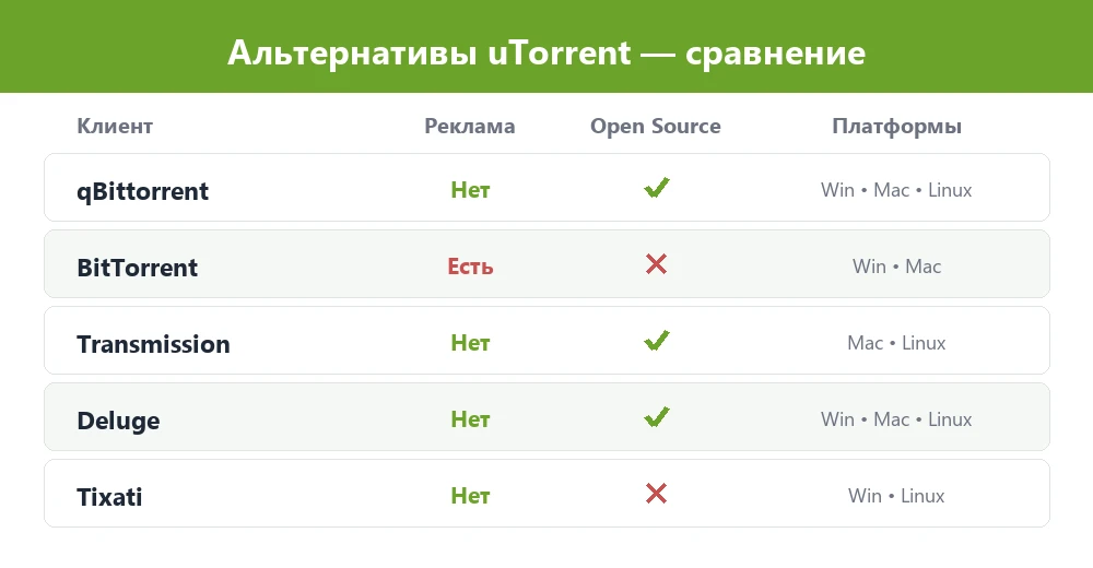 Сравнение альтернатив uTorrent: qBittorrent, Transmission, Deluge, BitTorrent, Tixati