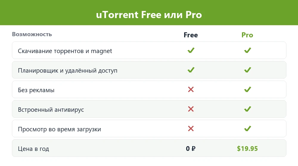 Сравнение uTorrent Free и Pro: возможности и цена
