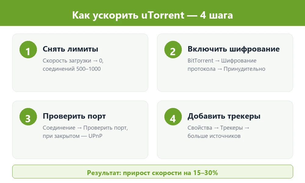 Как ускорить uTorrent: 4 шага настройки скорости загрузки