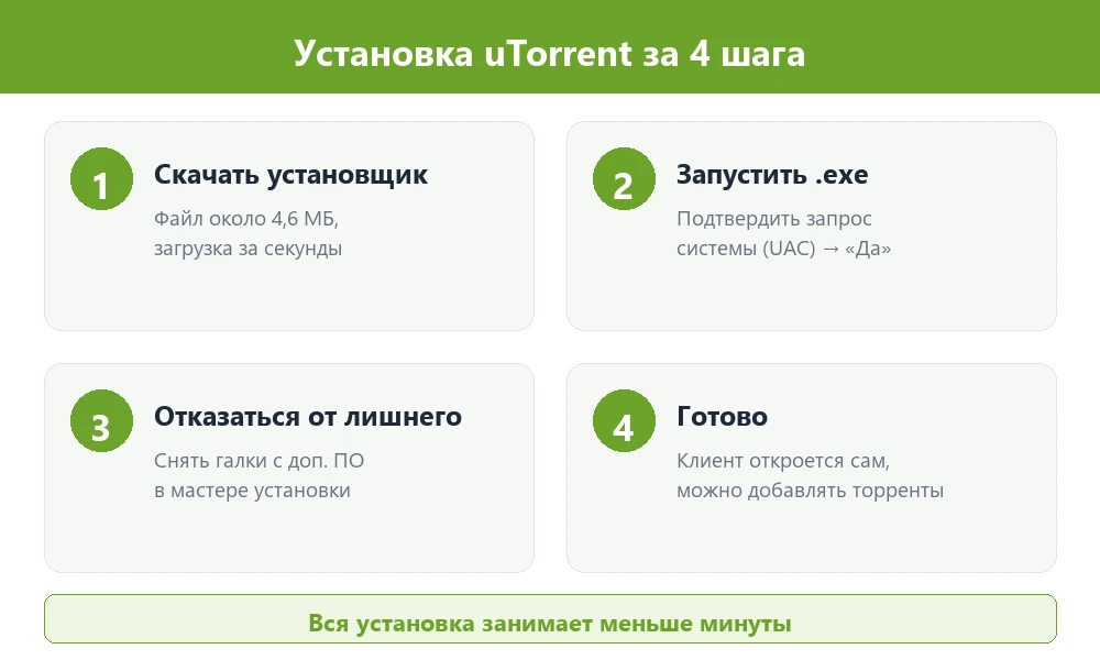 Установка uTorrent за 4 шага — пошаговая инструкция