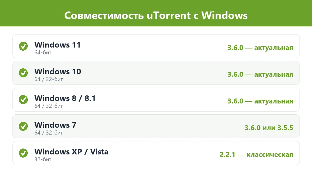 Совместимость uTorrent с Windows 11, 10, 8, 7 и XP — какую версию выбрать